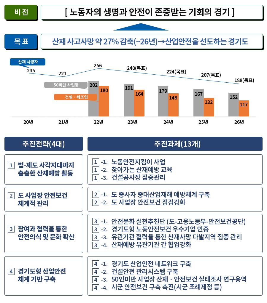 경기도 산재예방 종합계획 소개 추진방향 비전 목표 및 추진 전략 이미지 자세한 내용은 하단 참조